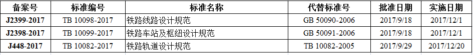 鐵路線(xiàn)路設(shè)計(jì)規(guī)范等三項(xiàng)比建筑行業(yè)標(biāo)準(zhǔn)備案出臺(tái)！