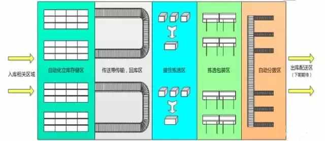 電商物流中心是如何設(shè)計(jì)和規(guī)劃揀選區(qū)的？