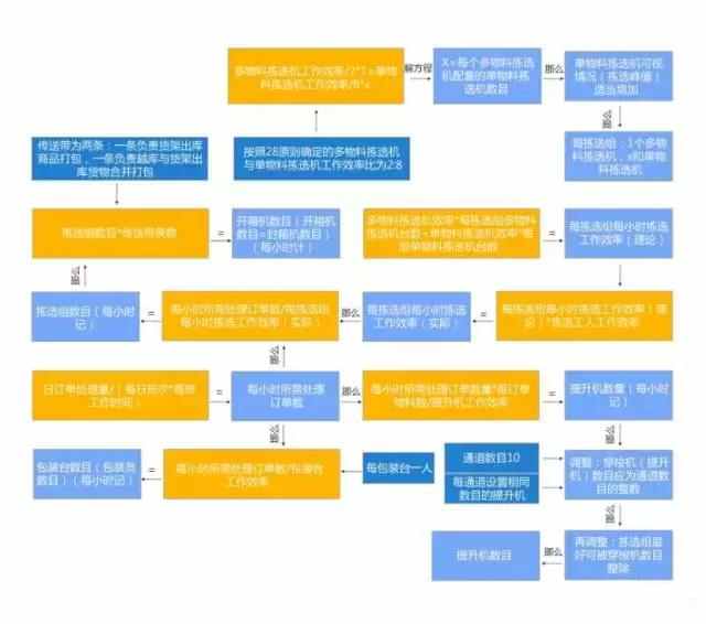 電商物流中心是如何設(shè)計和規(guī)劃揀選區(qū)的？