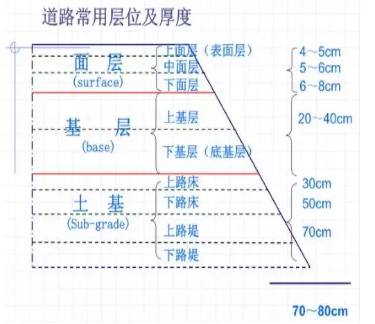 公路路基路面設(shè)計(jì)體會(huì)，滿滿的都是不能疏忽的細(xì)節(jié)！