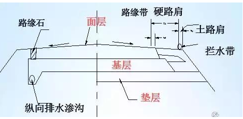 公路路基路面設(shè)計(jì)體會(huì)，滿滿的都是不能疏忽的細(xì)節(jié)！