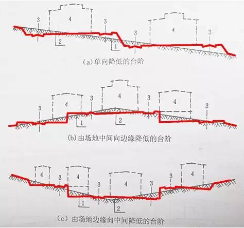 市政工程豎向設(shè)計的總結(jié)！_3