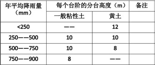 市政工程豎向設(shè)計的總結(jié)！_7