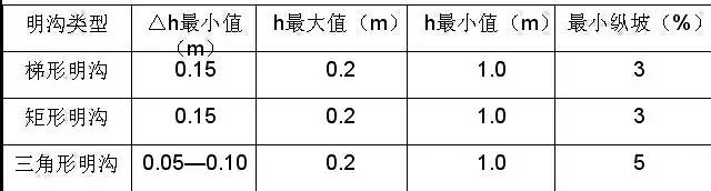 市政工程豎向設(shè)計的總結(jié)！_45