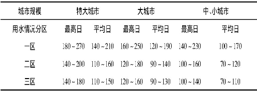 表1 居民生活用水定額