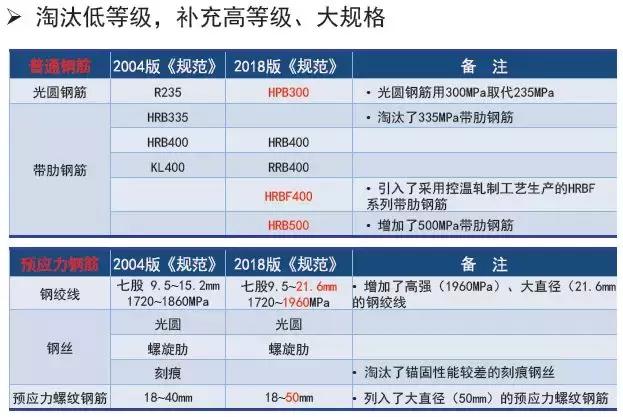 《2018版公路鋼筋混凝土及預應力混凝土橋涵設計規(guī)范》解讀