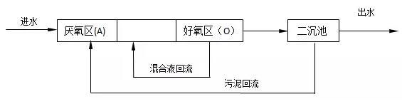 農(nóng)村生活污水處理