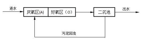 農(nóng)村生活污水處理