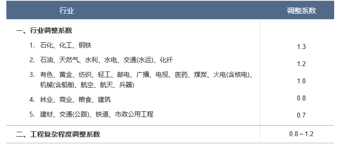 可行性研究報告按建設項目估算投資額分檔收費的調整系數(shù).png