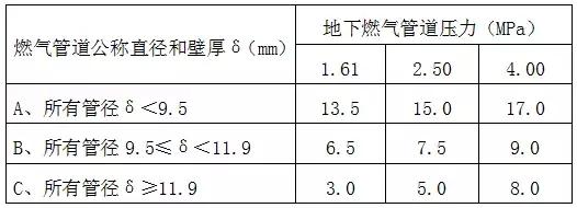 室外燃氣管道工程施工圖設(shè)計要點