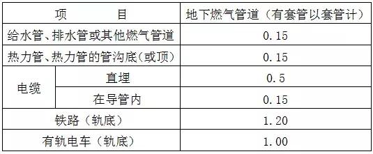 室外燃氣管道工程施工圖設(shè)計要點