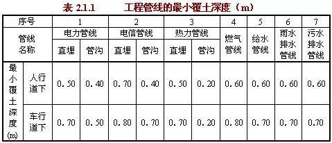 工程管線的最小覆土深度應(yīng)符合表2.2.1的規(guī)定。