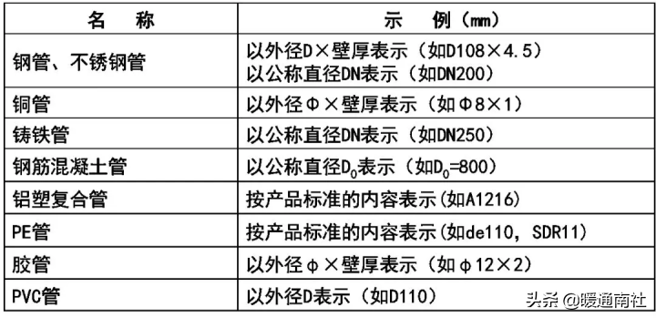 天然氣施工圖繪制標(biāo)準(zhǔn)